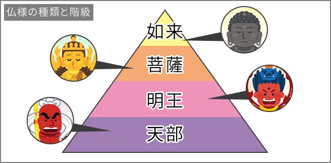 仏像の階級